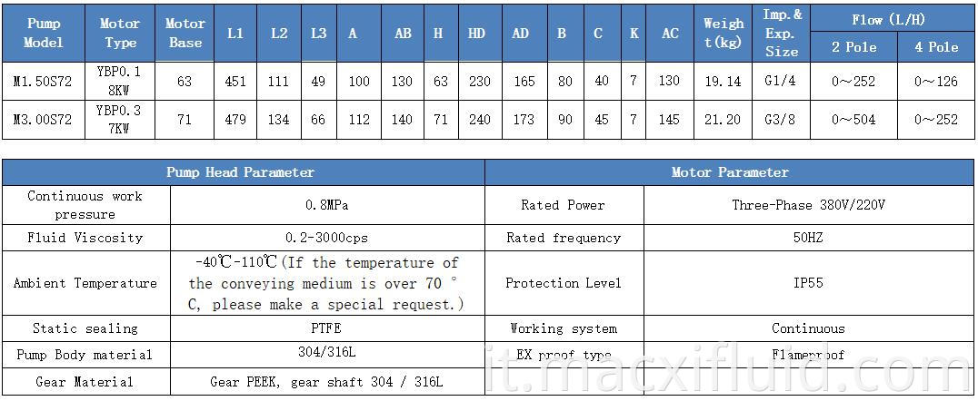 Pompa di misurazione dell'ingranaggio in acciaio inox micro trasporti per luoghi infiammabili M1.50S72YBP0.18KW2P